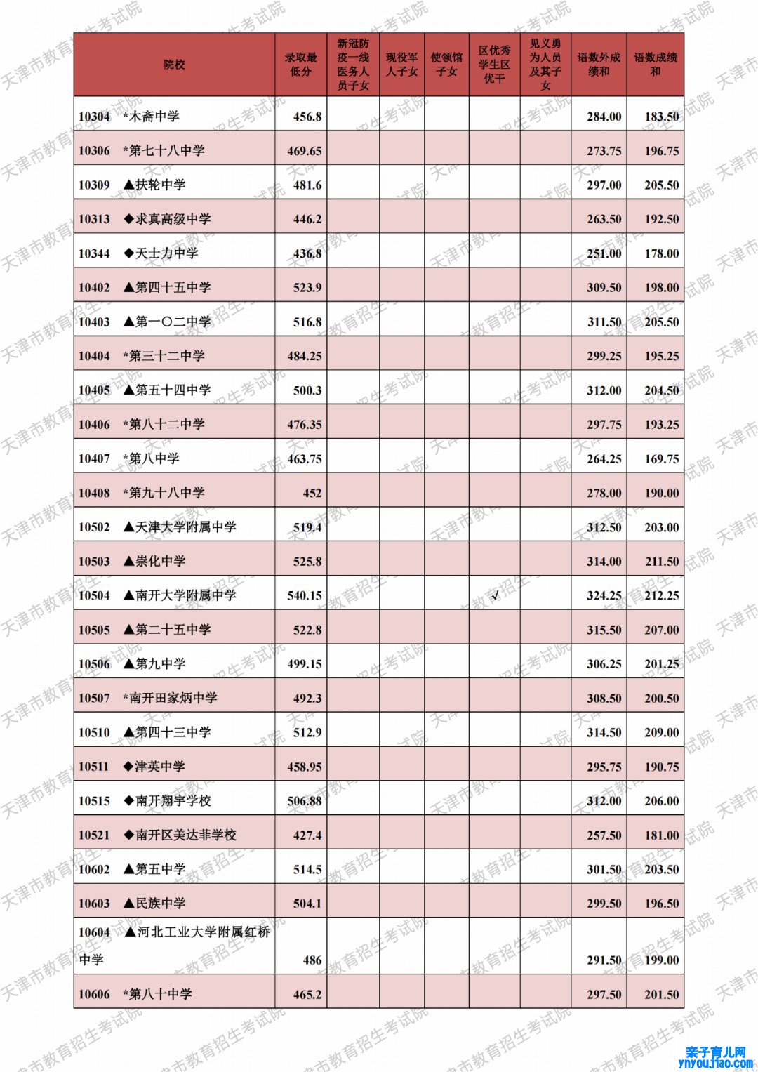 2021天津市各高中登科分数线（一连更新）