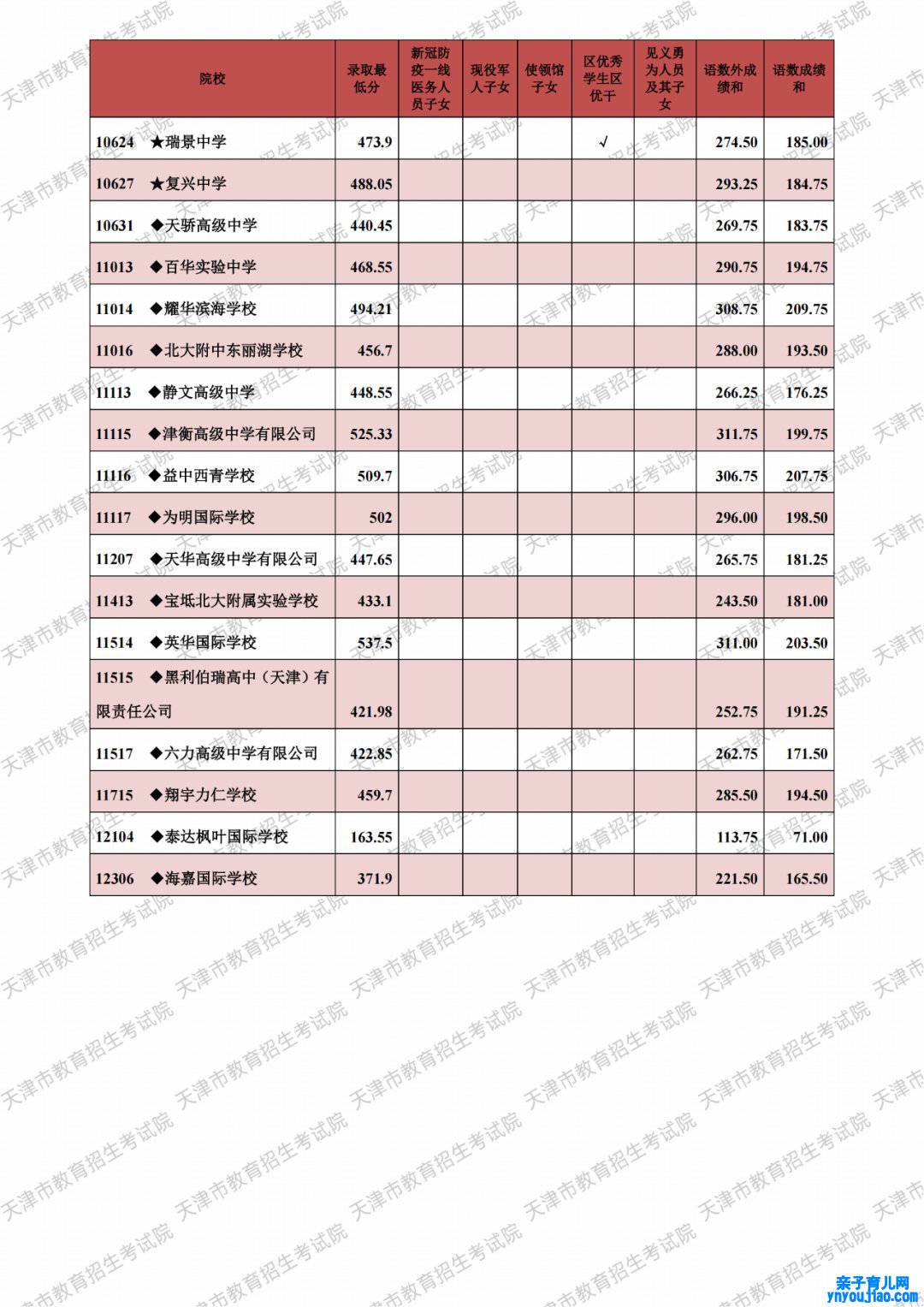2021天津市各高中登科分数线（一连更新）