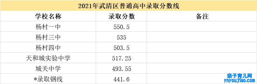 2022年天津中考登科分数线是几多_天津中考分数线2022