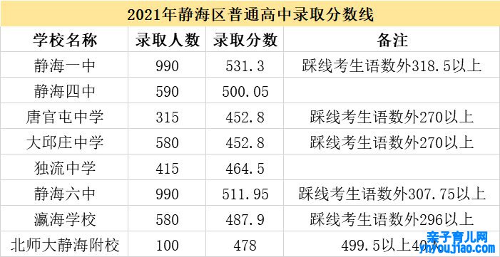 2022年天津中考登科分数线是几多_天津中考分数线2022