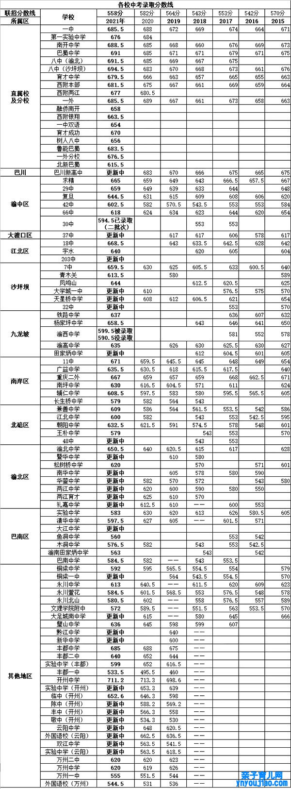 2022年重庆中考登科分数线,重庆中考分数线发布2022