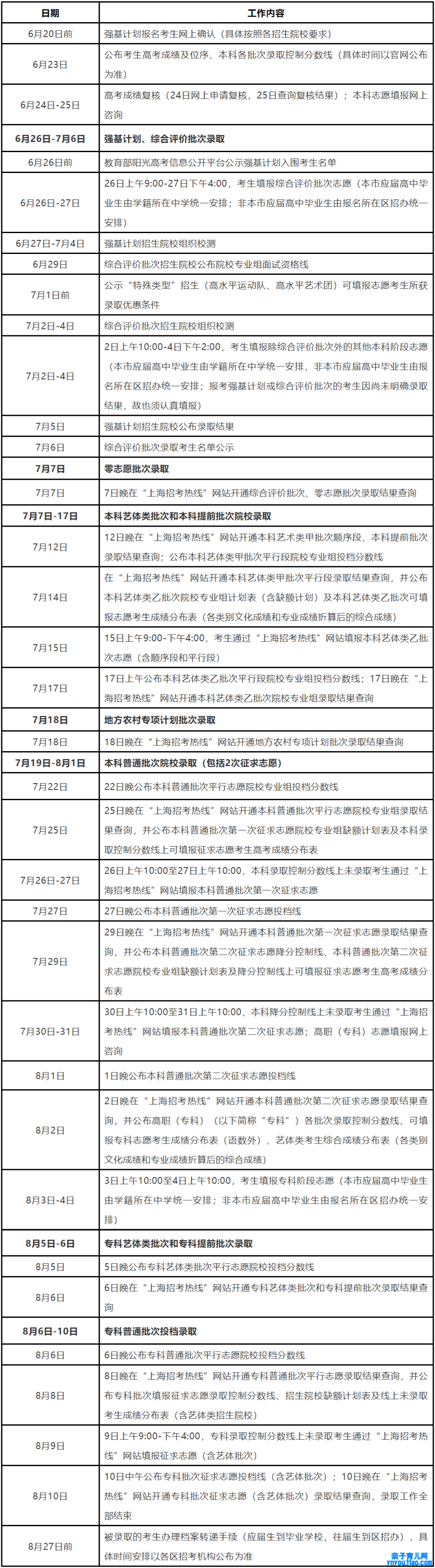 2022年上海高考志愿填报时间,上海什么时候填报志愿2022