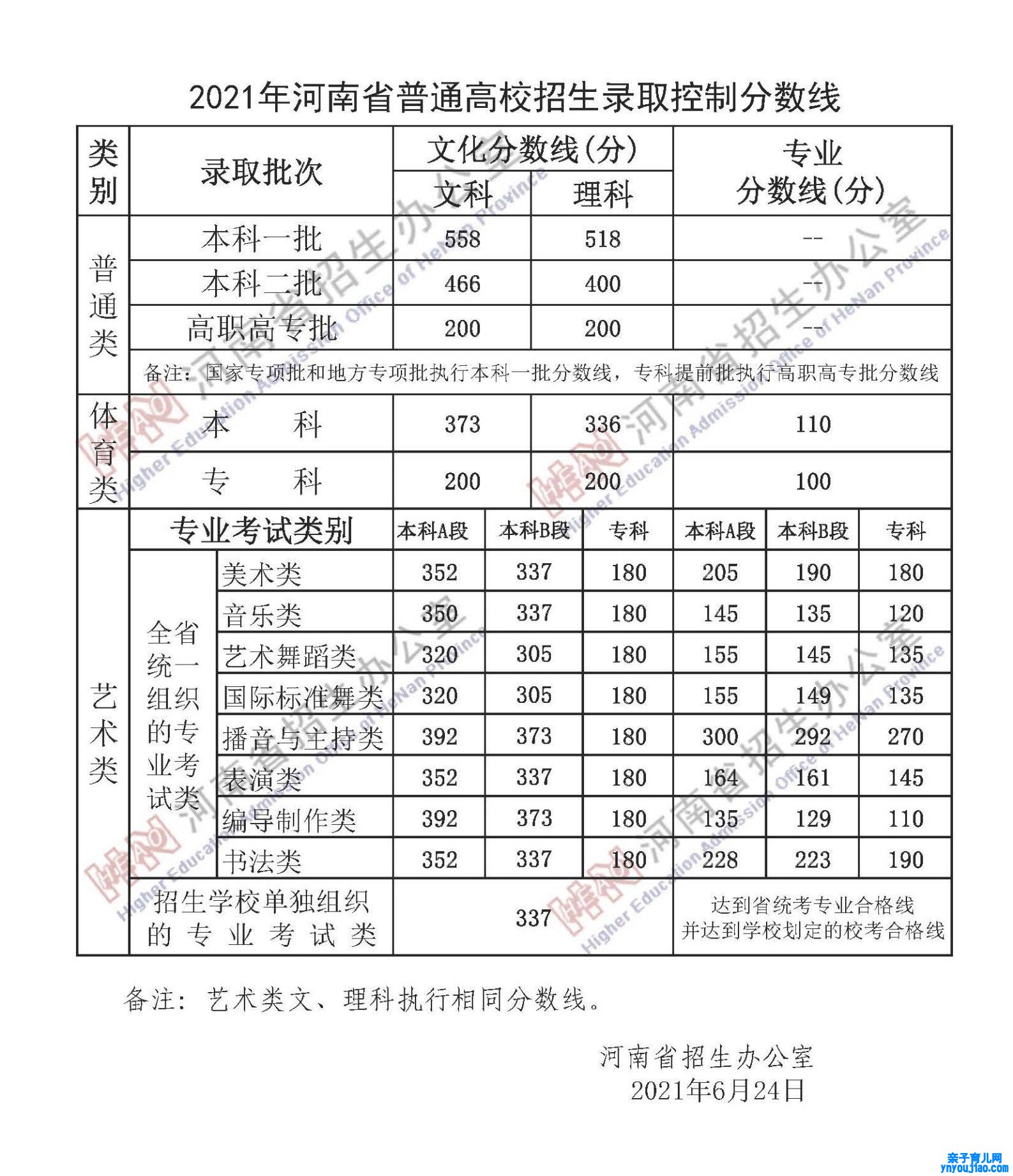 2022年河南高考分数线一览表（一本、二本、专科）