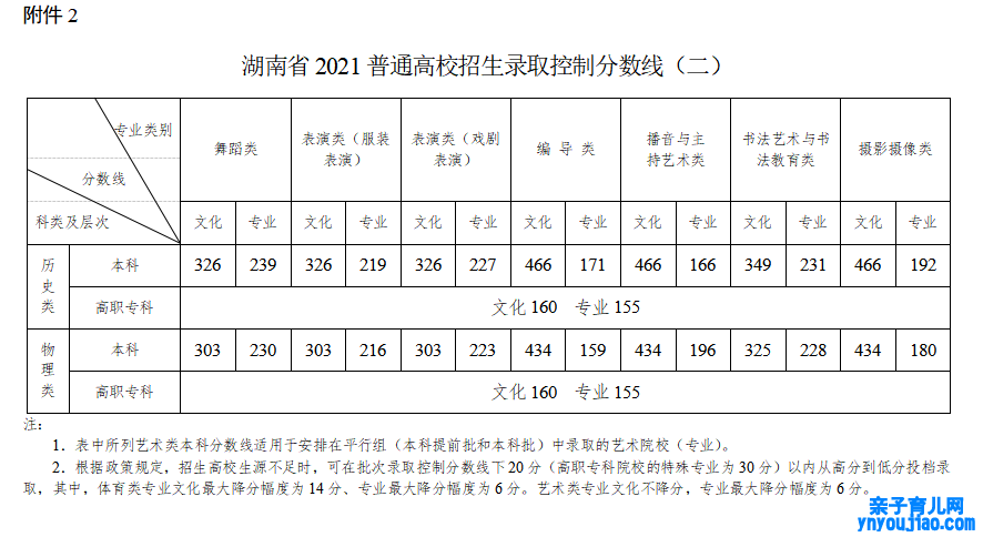 2022年湖南高考分数线一览表（物理类+汗青类）