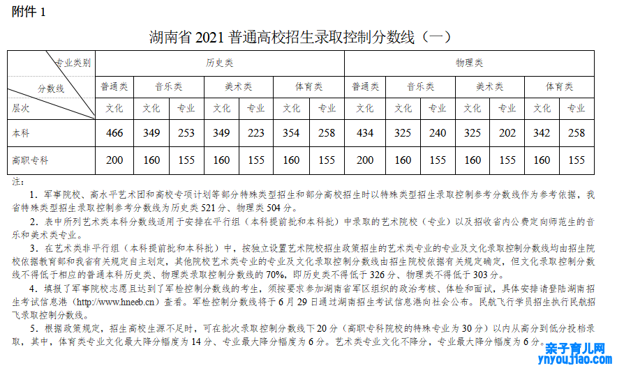 2022年湖南高考分数线一览表（物理类+汗青类）