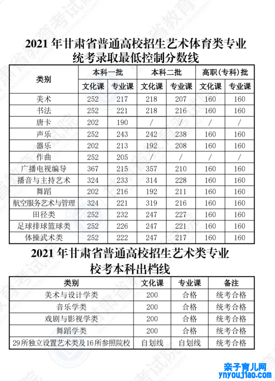 2022年甘肃高考一天职数线是几多（理科+文科）