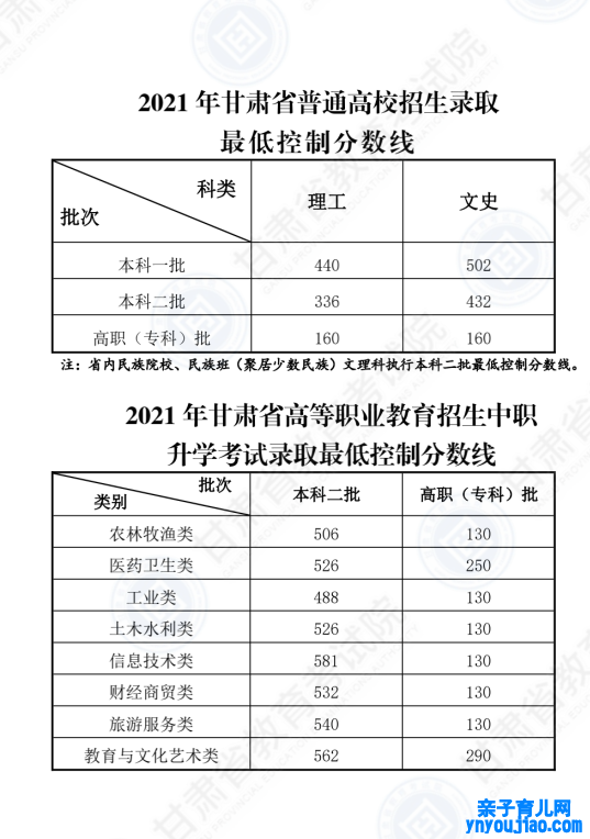 2022年甘肃高考分数线一览表（一本、二本、专科）