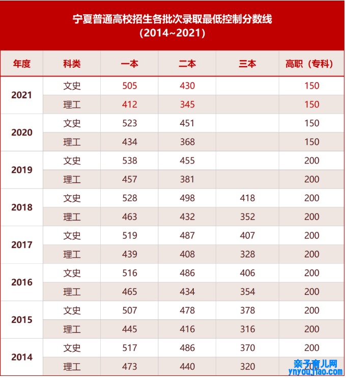 宁夏高考总分几多2022,宁夏高考分数线低吗