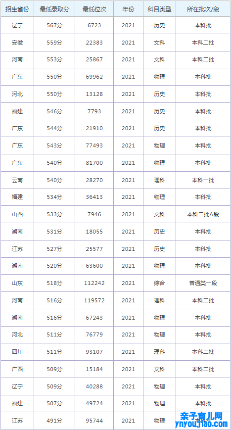 北京打扮学院登科分数线2022是几多分（含2021-2022积年）