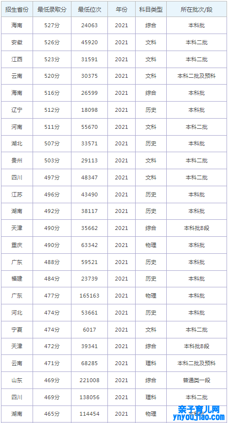 石家庄铁道大学四方学院登科分数线2022是几多分（含2021-2022积年）