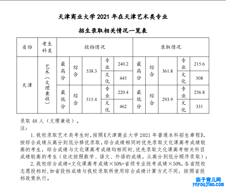 天津贸易大学登科分数线2022是几多分（含2021-2022积年）
