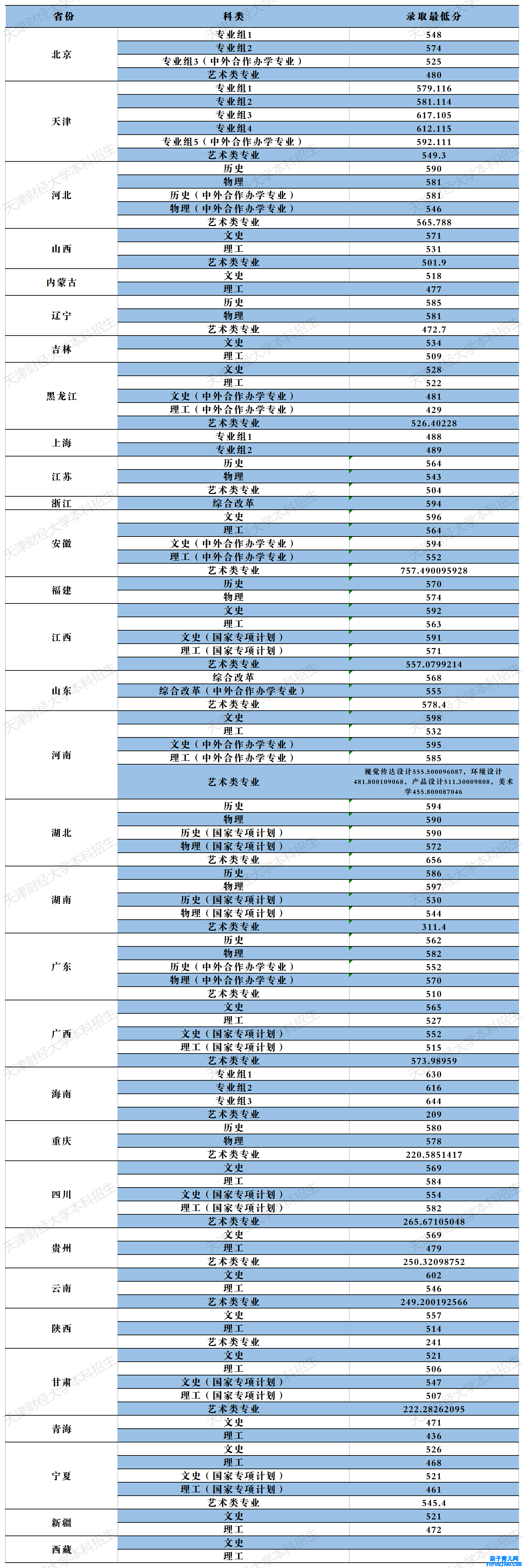 天津财经大学登科分数线2022是几多分（含2021-2022积年）