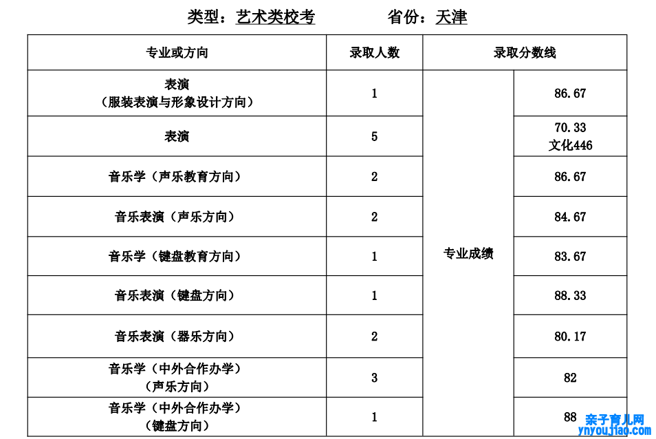 2021天津师范大学登科分数线一览表（含2019-2020积年）