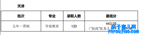 2021天津师范大学登科分数线一览表（含2019-2020积年）