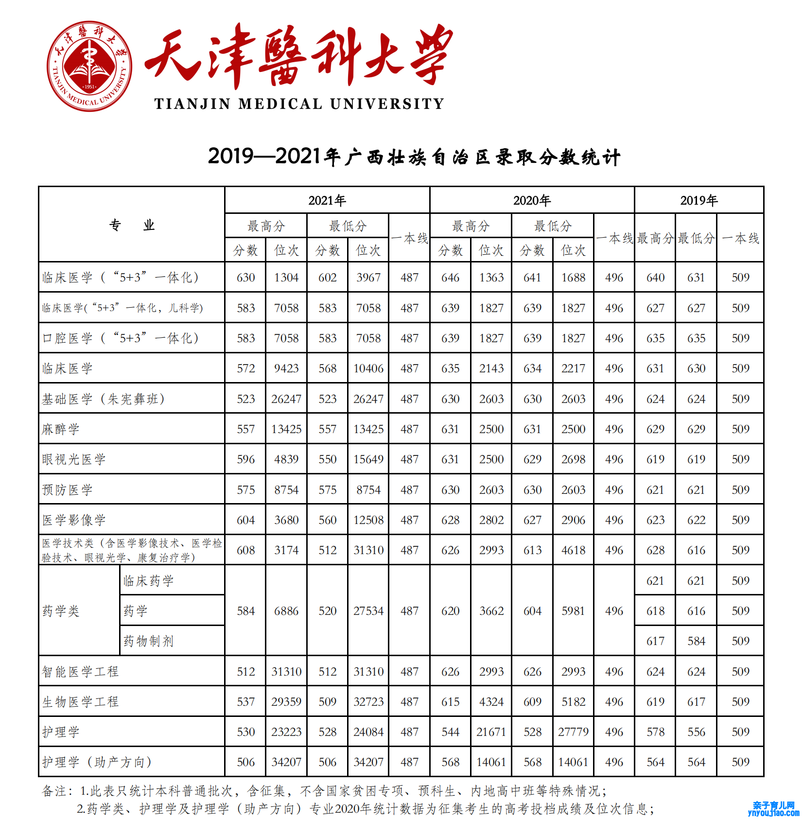 2021天津医科大学登科分数线一览表（含2019-2020积年）