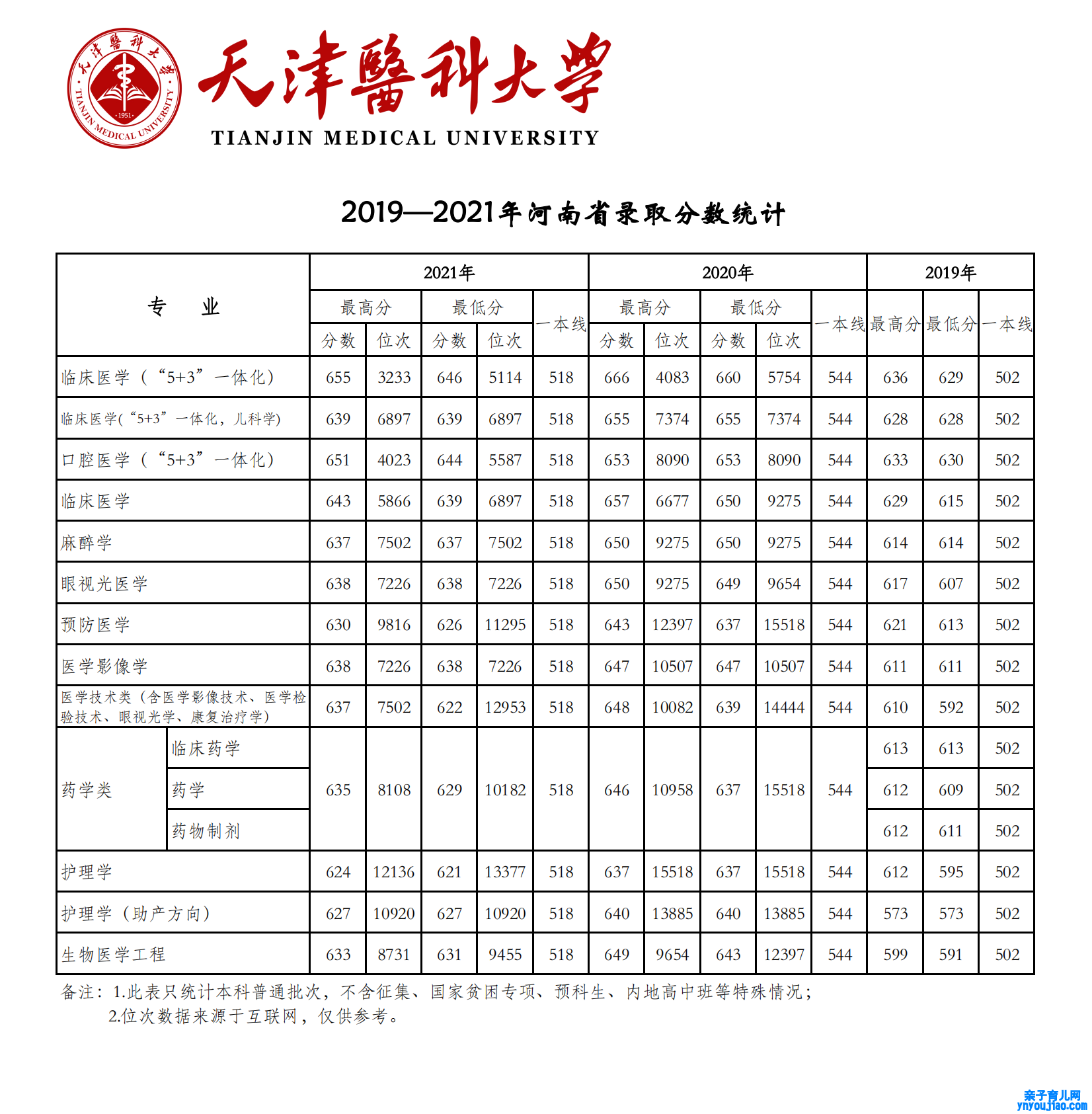 2021天津医科大学登科分数线一览表（含2019-2020积年）