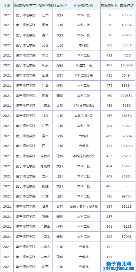 集宁师范学院登科分数线2022是几多分（含2021-2022积年）