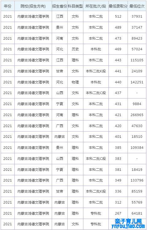内蒙古鸿德文理学院录取分数线2022是多少分（含2021-2022历年）