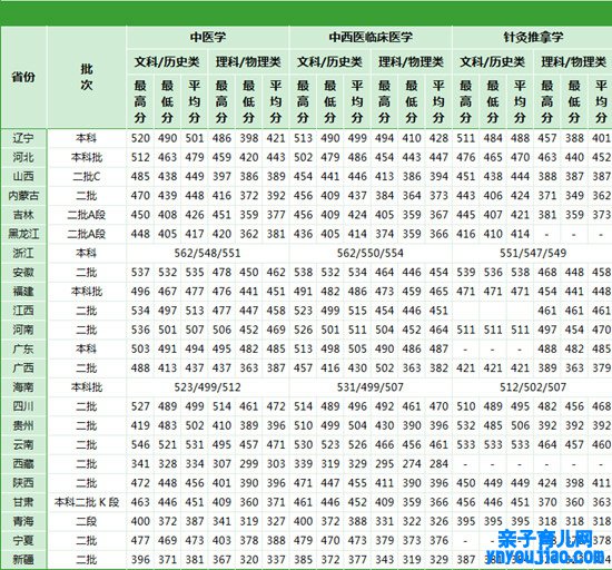 辽宁中医药大学杏林学院登科分数线2022是几多分（含2021-2022积年）
