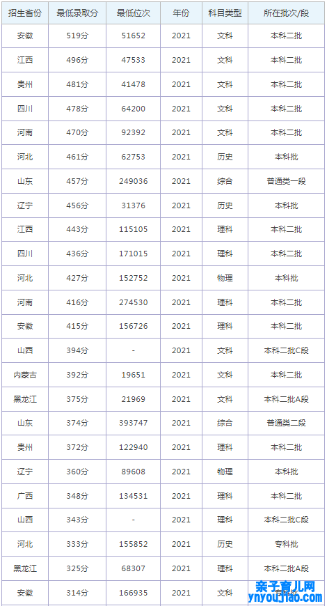 辽宁传媒学院登科分数线2022是几多分（含2021-2022积年）