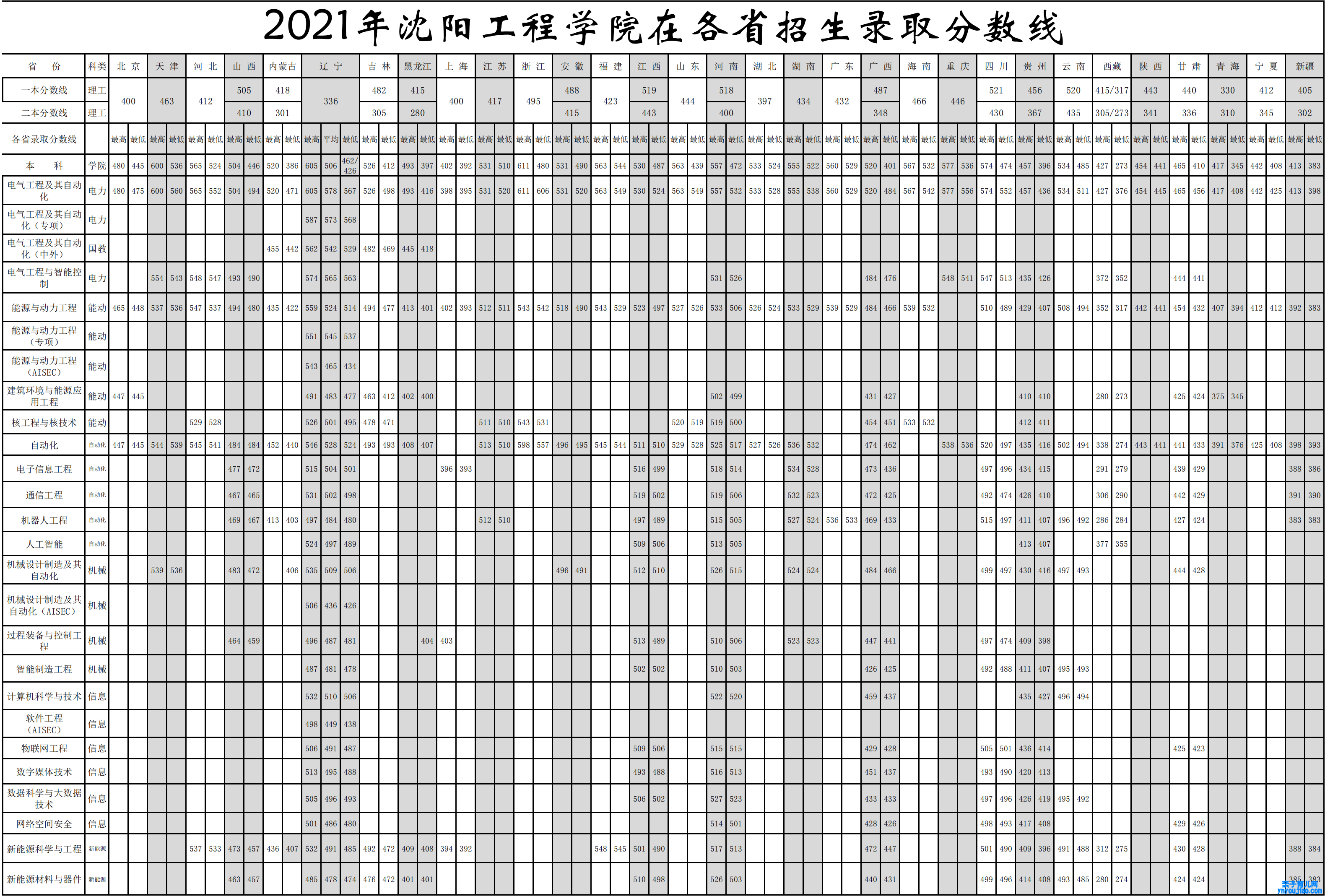 沈阳工程学院登科分数线2022是几多分（含2021-2022积年）