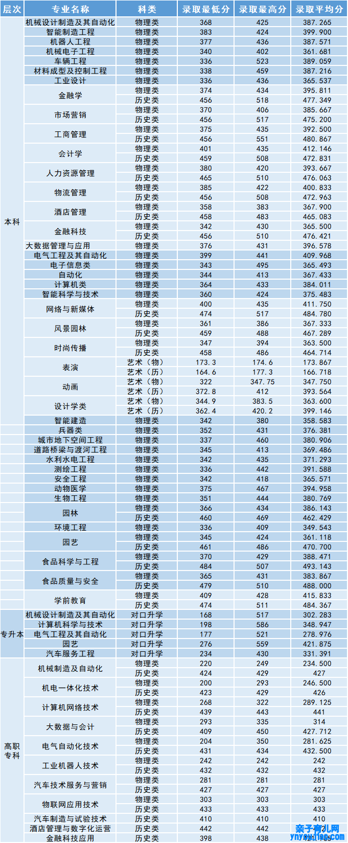 沈阳工学院登科分数线2022是几多分（含2021-2022积年）