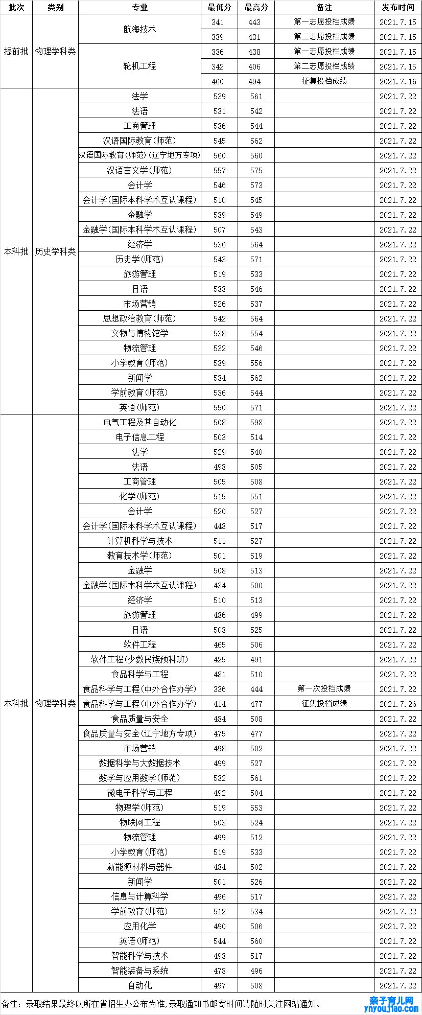 渤海大学登科分数线2022是几多分（含2021-2022积年分数线）