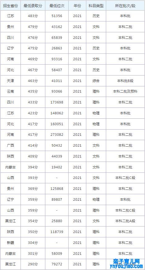 哈尔滨广厦学院登科分数线2022是几多分（含2021-2022积年）