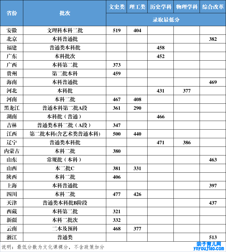 黑龙江外国语学院登科分数线2022是几多分（含2021-2022积年）