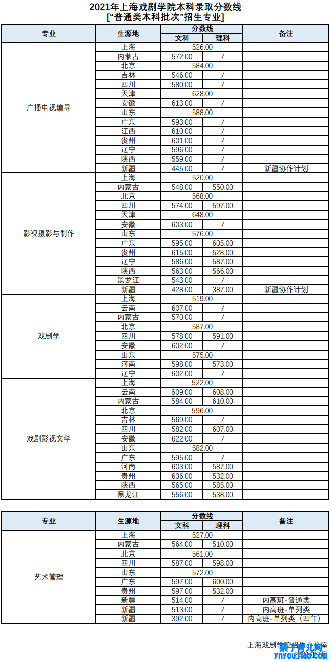 上海戏剧学院登科分数线2022是几多分（含2021-2022积年）