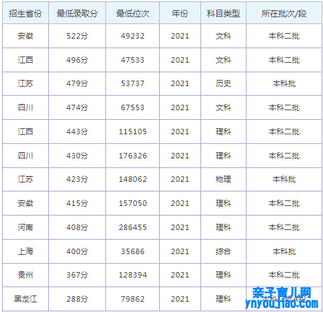 上海兴伟学院登科分数线2022是几多分（含2021-2022积年）
