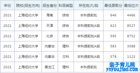 上海纽约大学登科分数线2022是几多分（含2021-2022积年）