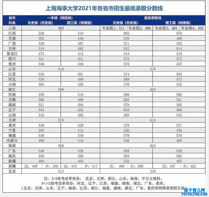 上海海事大学登科分数线2022是几多分（含2021-2022积年）