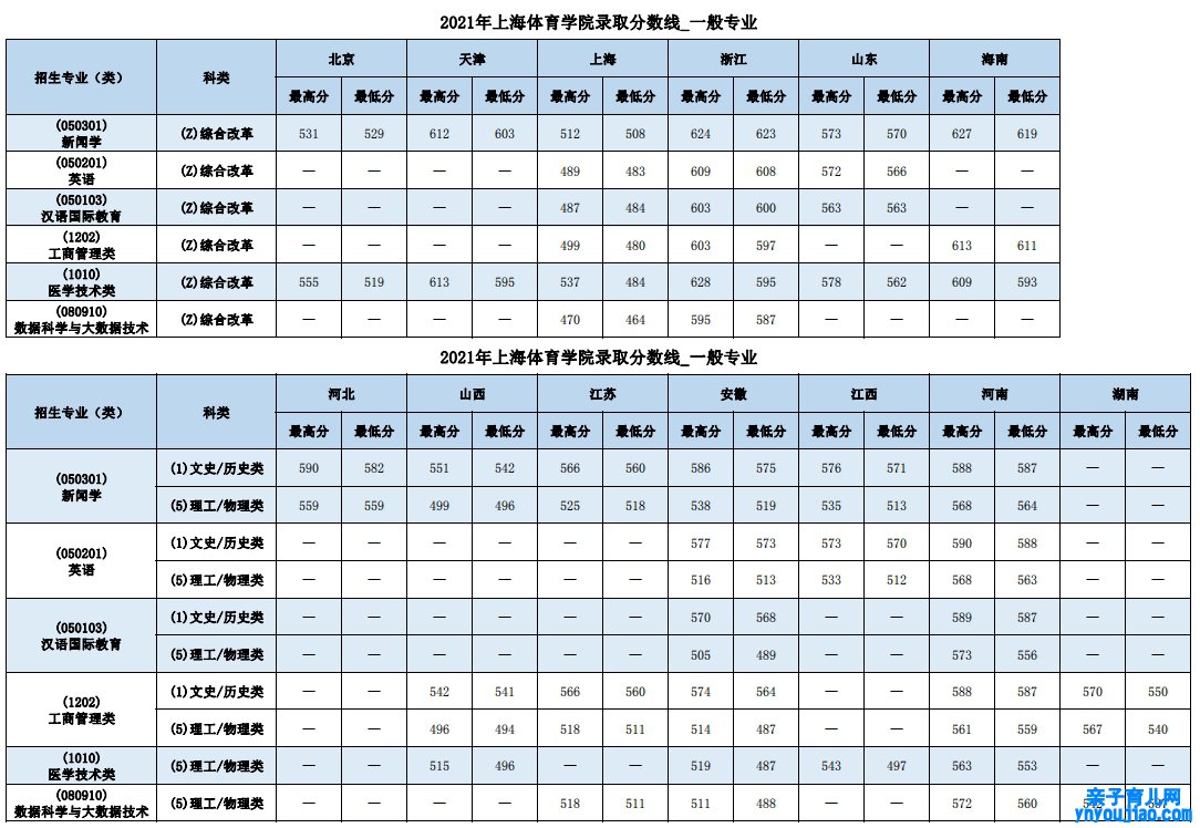 上海体育学院登科分数线2022是几多分（含2021-2022积年）