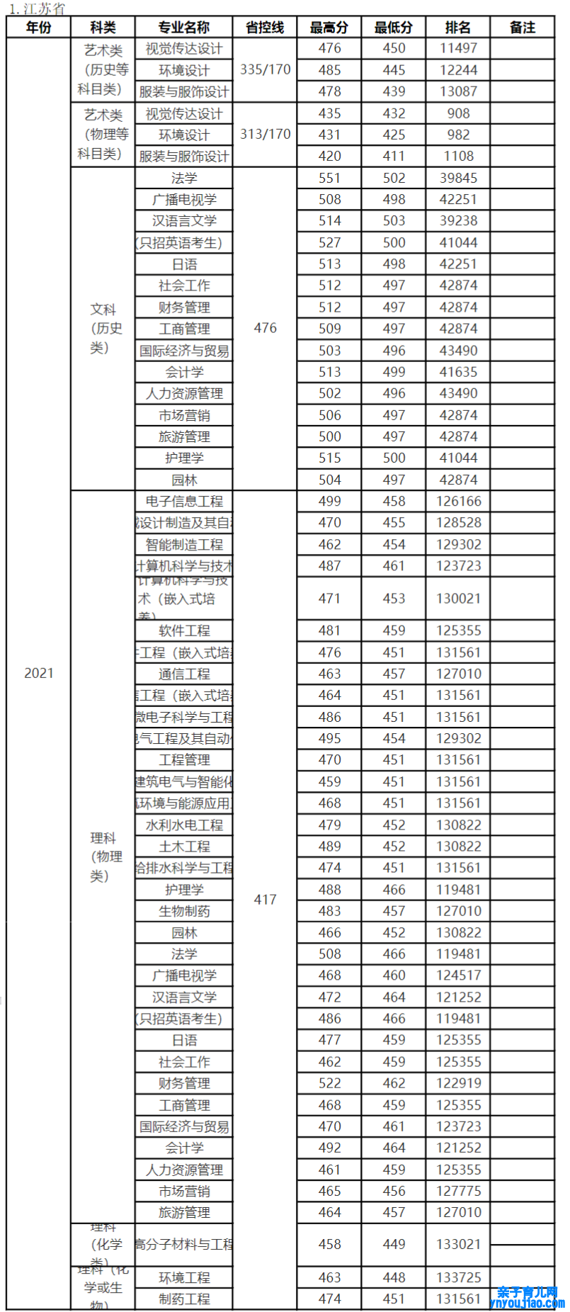 扬州大学广陵学院登科分数线2022是几多分（含2021-2022积年）