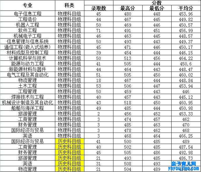 江苏科技大学苏州理工学院登科分数线2022是几多分（含2021-2022积年）