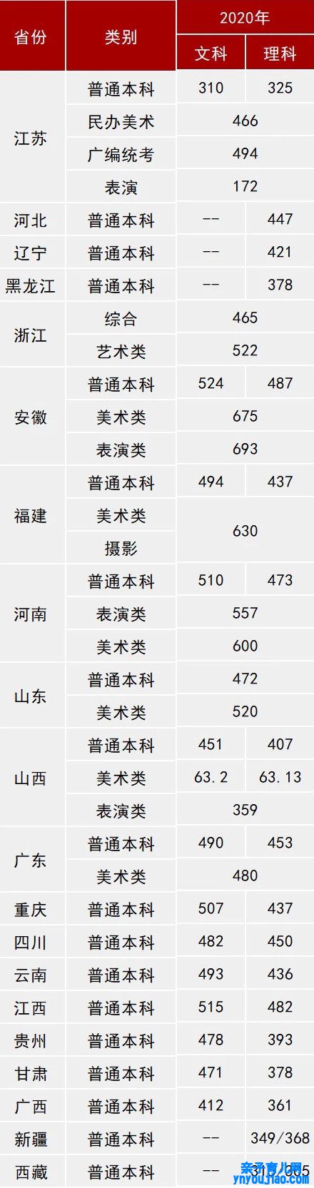 三江学院登科分数线2022是几多分（含2020-2022积年分数线）