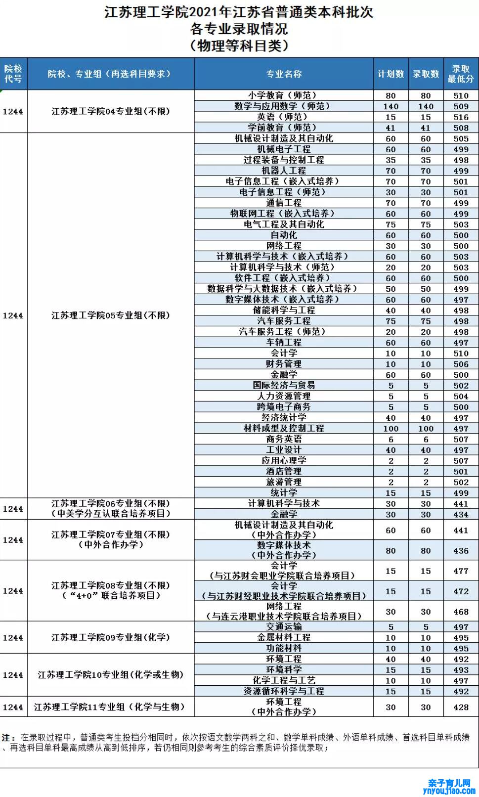 江苏理工学院登科分数线2022是几多分（含2021-2022积年）