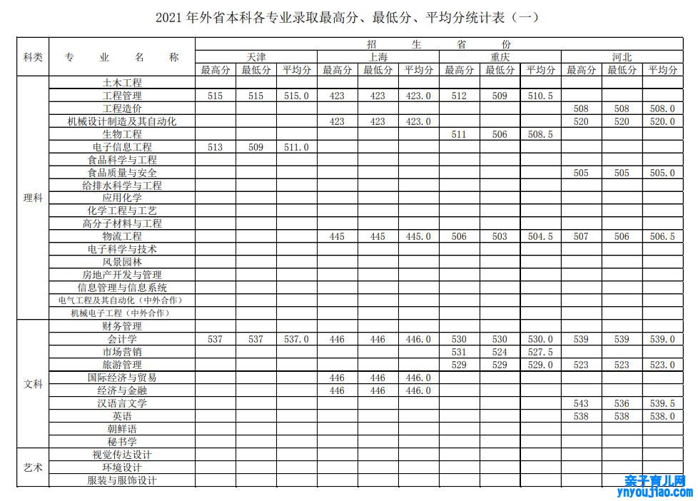 徐州工程学院登科分数线2022是几多分（含2021-2022积年）
