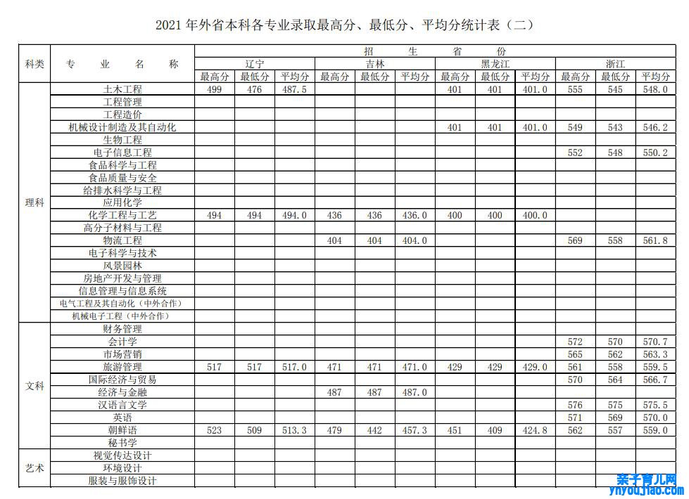 徐州工程学院登科分数线2022是几多分（含2021-2022积年）