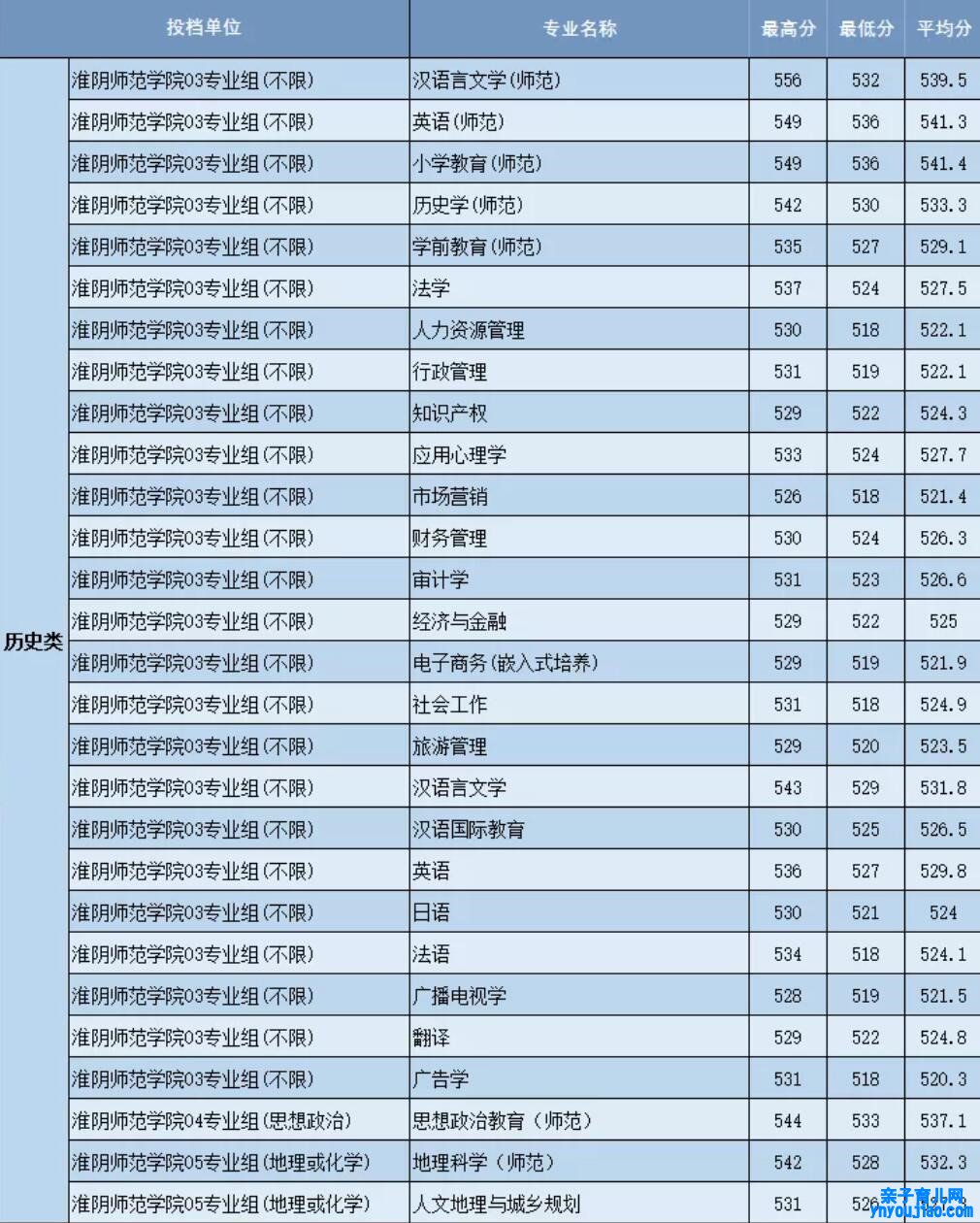 淮阴师范学院登科分数线2022是几多分（含2021-2022积年）