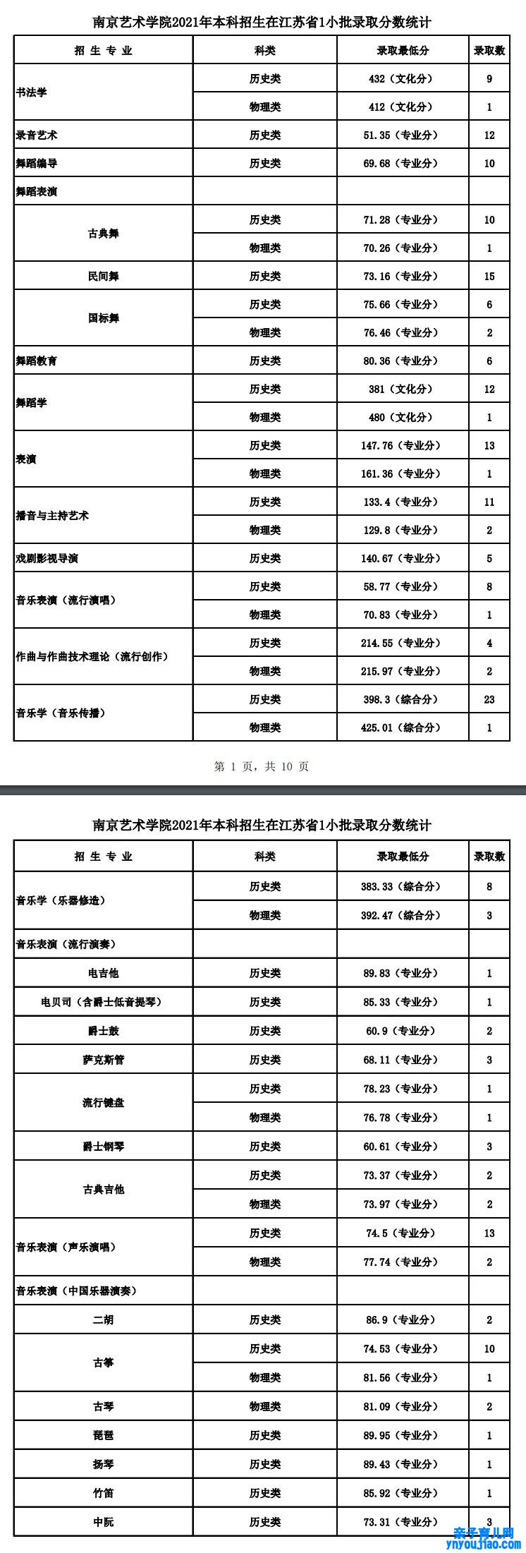 南京艺术学院登科分数线2022是几多分（含2021-2022积年）