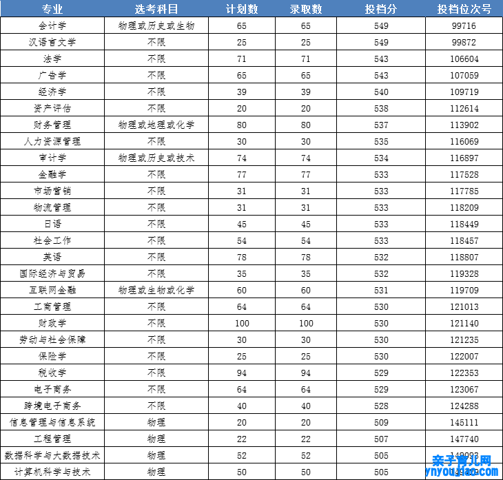 浙江财经大学东方学院登科分数线2022是几多分（含2021-2022积年）