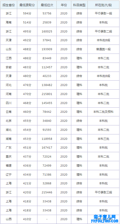 同济大学浙江学院登科分数线2022是几多分（含2021-2022积年）