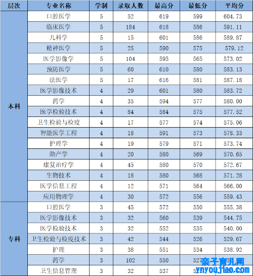 杭州医学院登科分数线2022是几多分（含2021-2022积年）