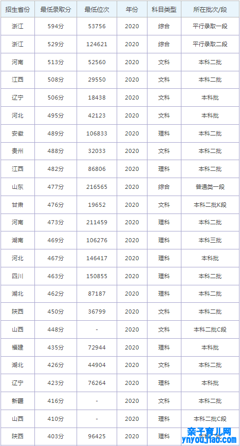 杭州师范大学钱江学院登科分数线2022是几多分（含2021-2022积年）