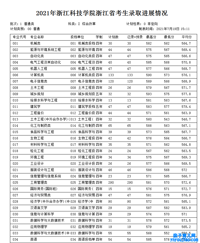 浙江科技学院登科分数线2022是几多分（含2021-2022积年）