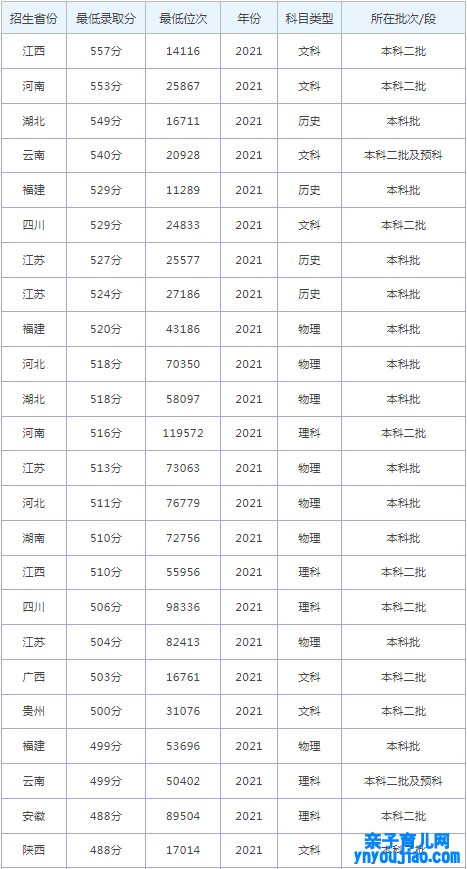 浙江水利水电学院登科分数线2022是几多分（含2021-2022积年）
