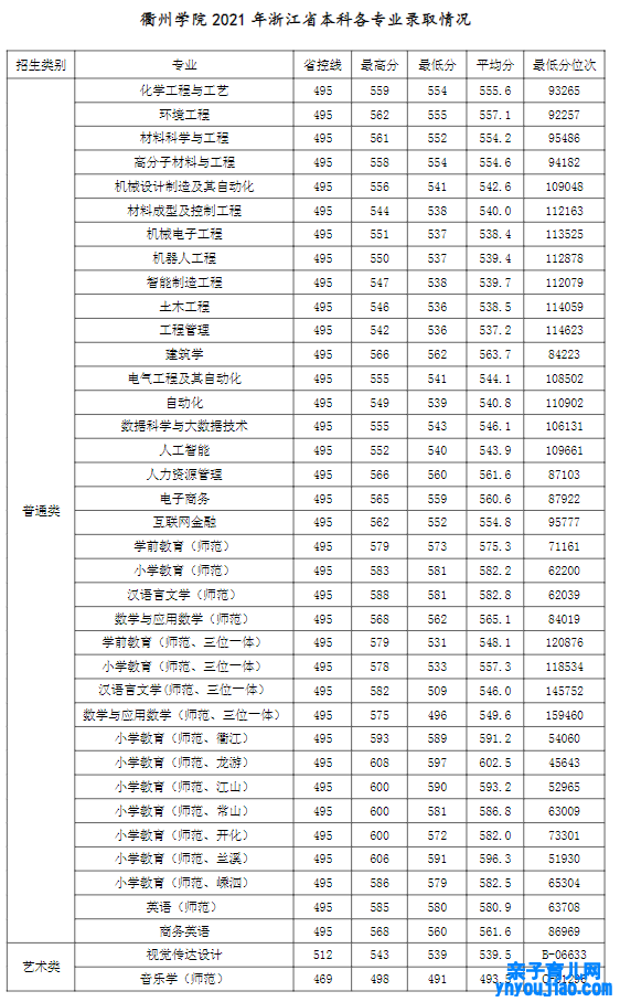 衢州学院登科分数线2022是几多分（含2021-2022积年分数线）