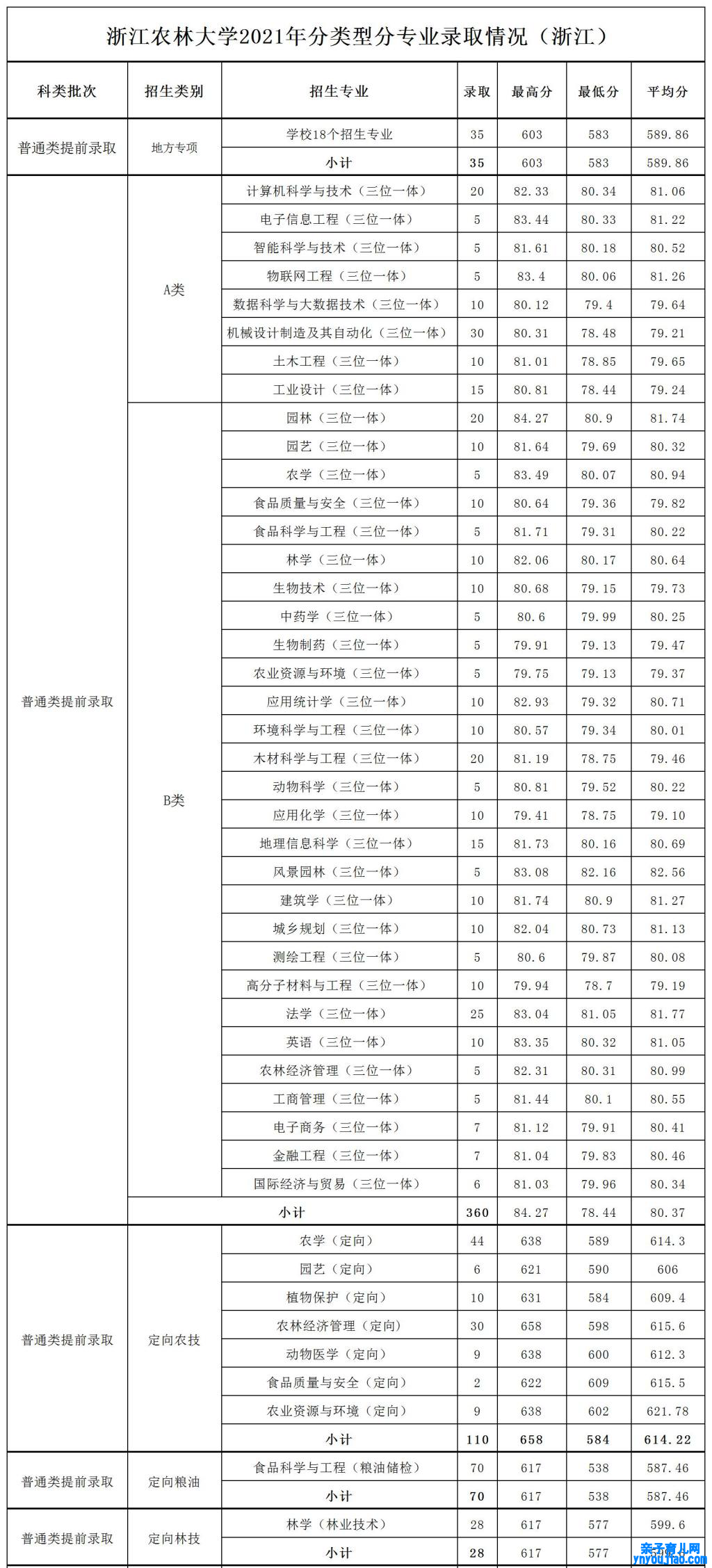 浙江农林大学登科分数线2022是几多分（含2021-2022积年）
